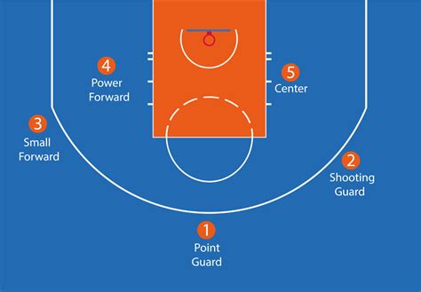 Basketball positions .